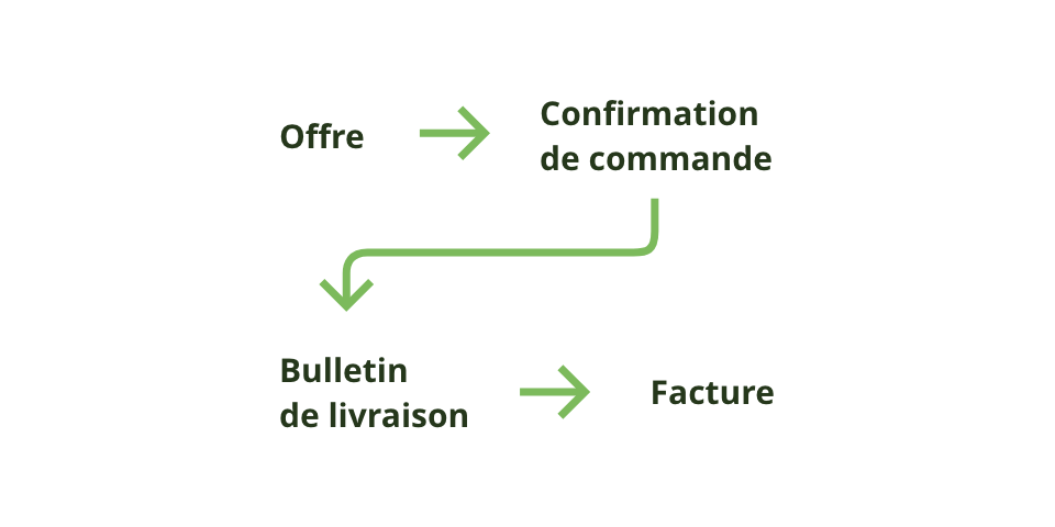 offre > confirmation de commande > bulletin de livraison > facture